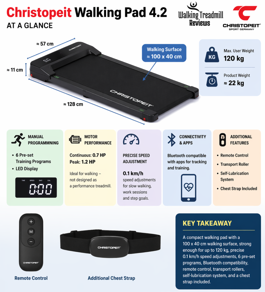 Christopeit Walking Pad 4.2 at a Glance