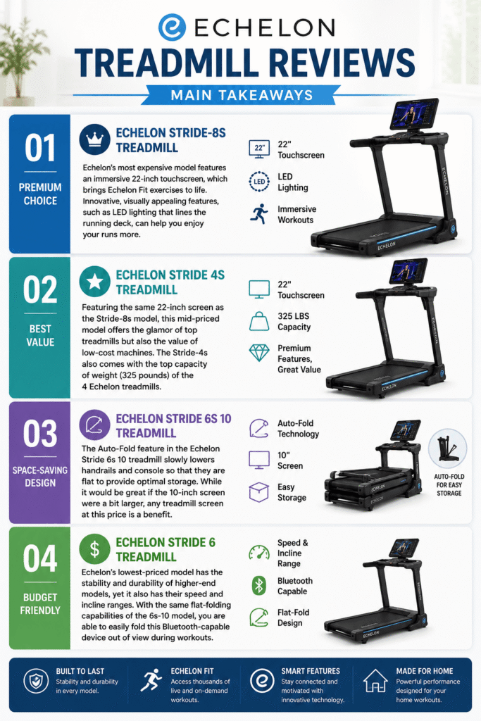 Echelon Treadmill Reviews